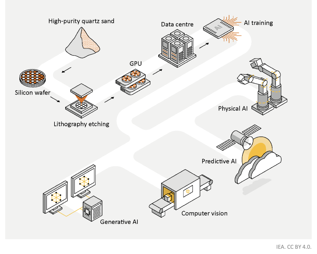 Illustration of AI infrastructure from silicon wafer and GPU production through data centres and AI applications